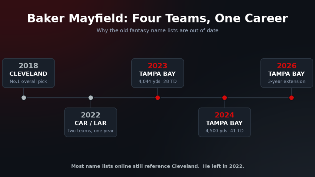 Timeline of Baker Mayfield's NFL teams from Cleveland 2018 to Tampa Bay 2026