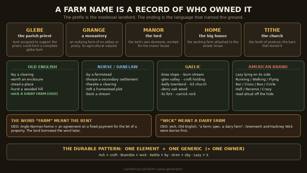 Chart showing the five medieval ownership prefixes of farm names and the Old English, Norse, Gaelic and American brand element families
