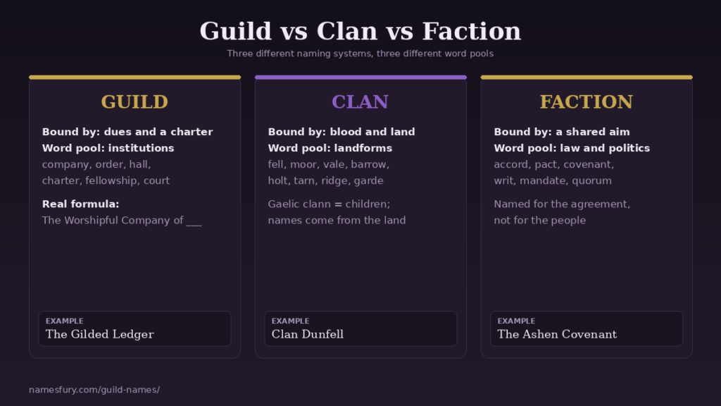 Chart comparing guild clan and faction naming systems with their word types and examples