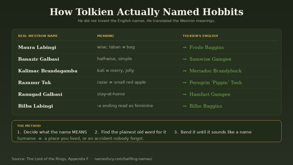 Chart showing how Tolkien translated Westron hobbit names into English by meaning