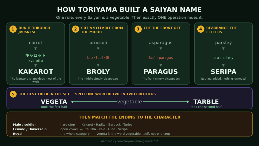 Chart showing the four operations Toriyama used to turn vegetables into Saiyan names like Kakarot and Broly