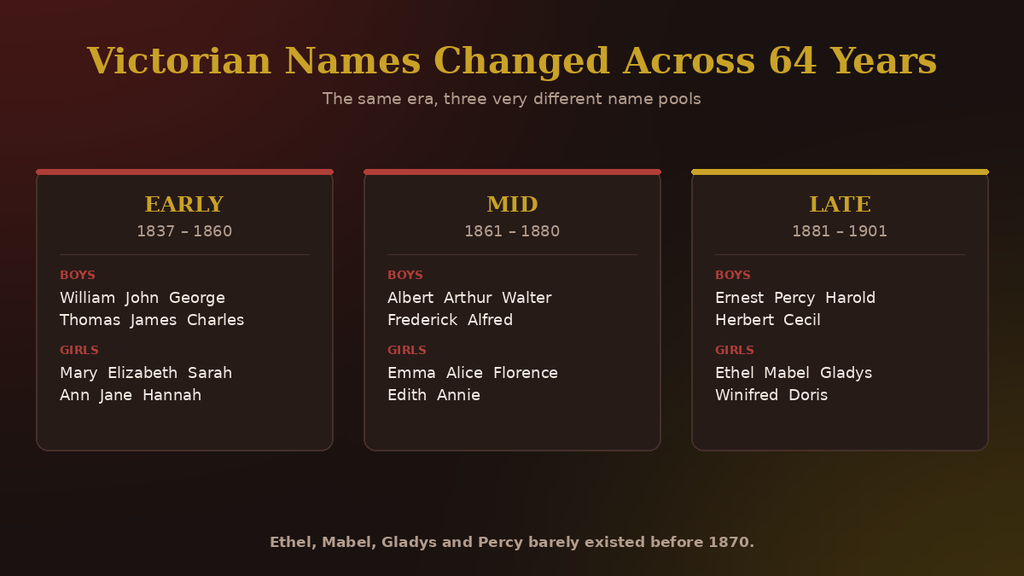 Chart comparing early, mid and late Victorian boy and girl names from 1837 to 1901